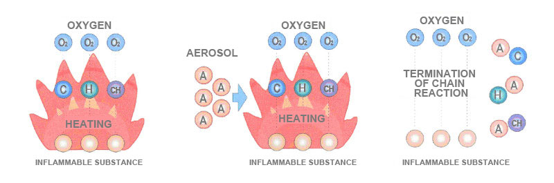 Aerozol fire fighting diagram